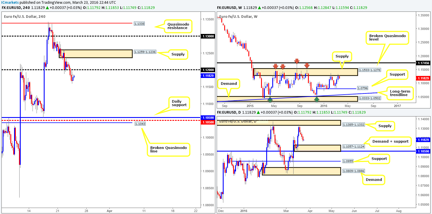 Thursday 24th March: Daily technical outlook and review (Australia and New Zealand bank holidays today)