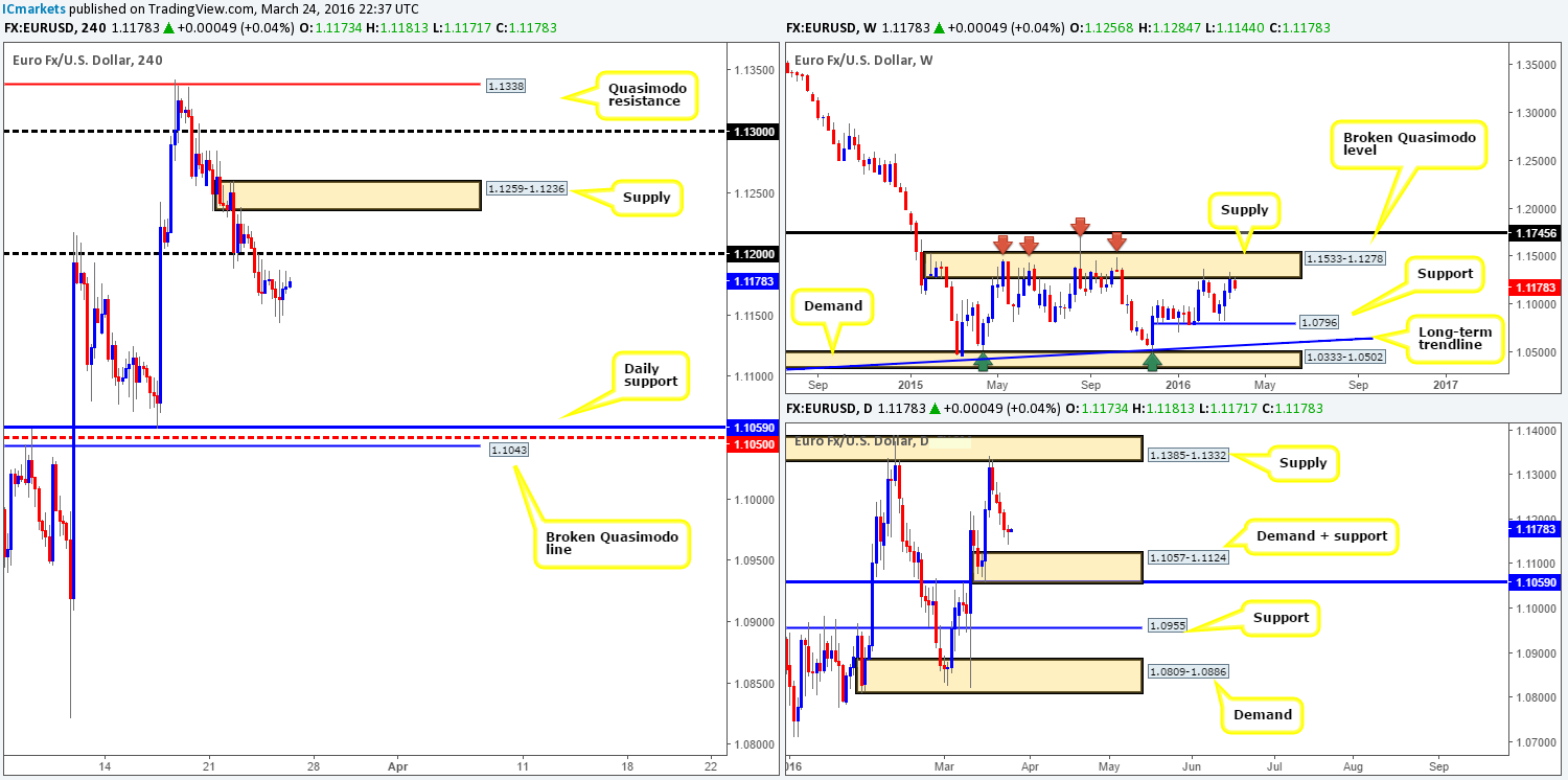 Friday 25th March Daily technical outlook and review (Europe and Canada bank holiday’s today)