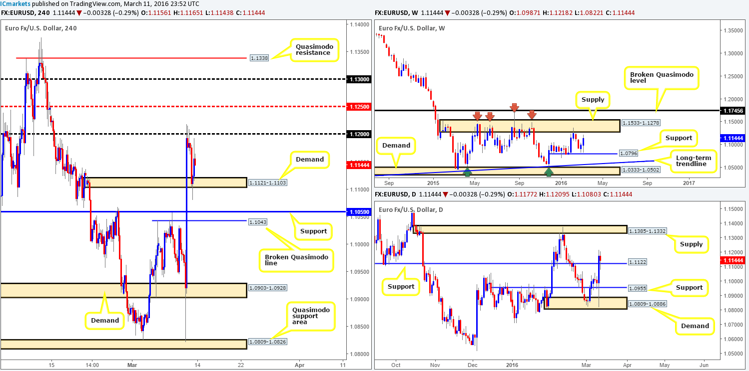 Monday 14th March: Weekly technical outlook and review
