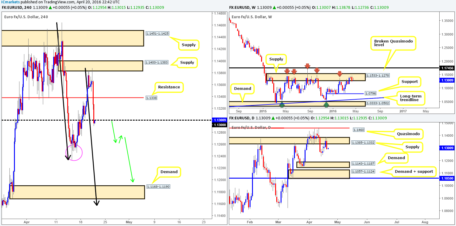 Thursday 21st April: Daily technical outlook and review