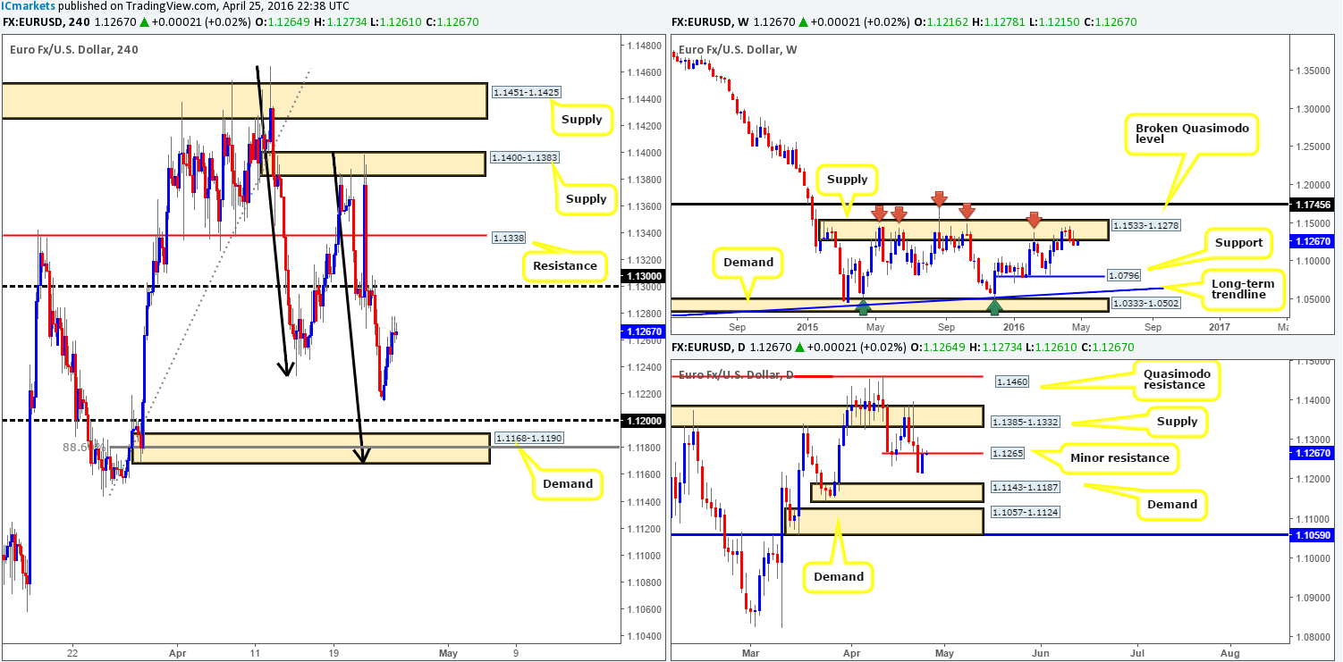 Tuesday 26th April: Daily technical outlook and review