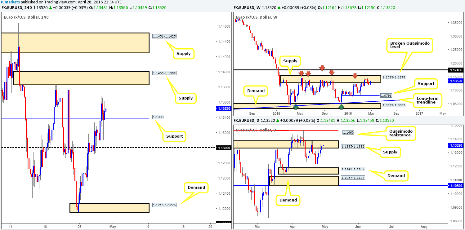 Friday 29th April: Daily technical outlook and review