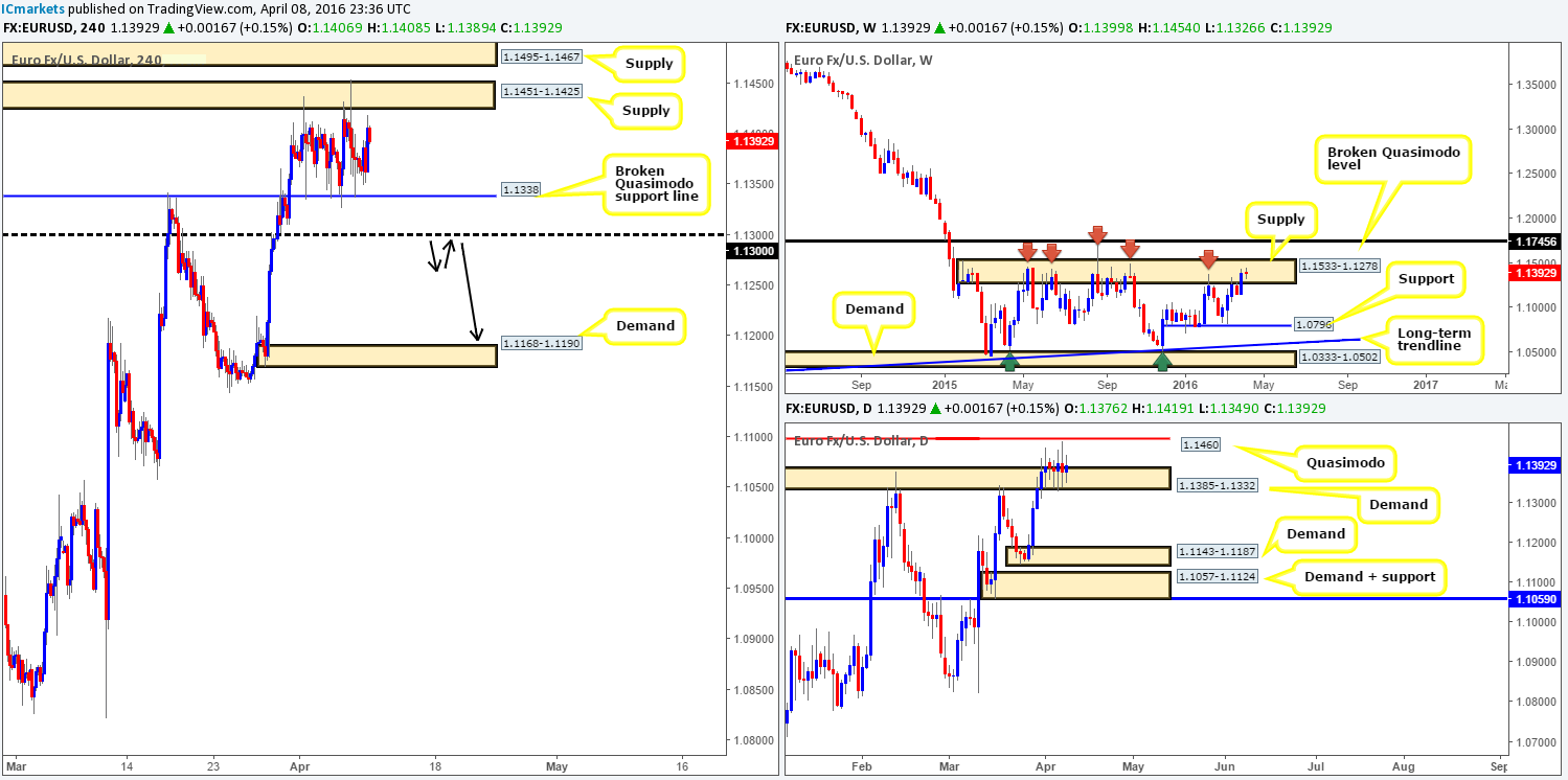 Monday 11th April: Weekly technical outlook and review
