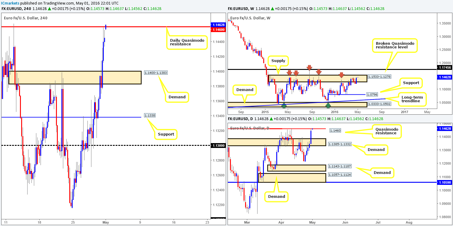 Monday 2nd May: Weekly technical outlook and review (British bank holiday today)