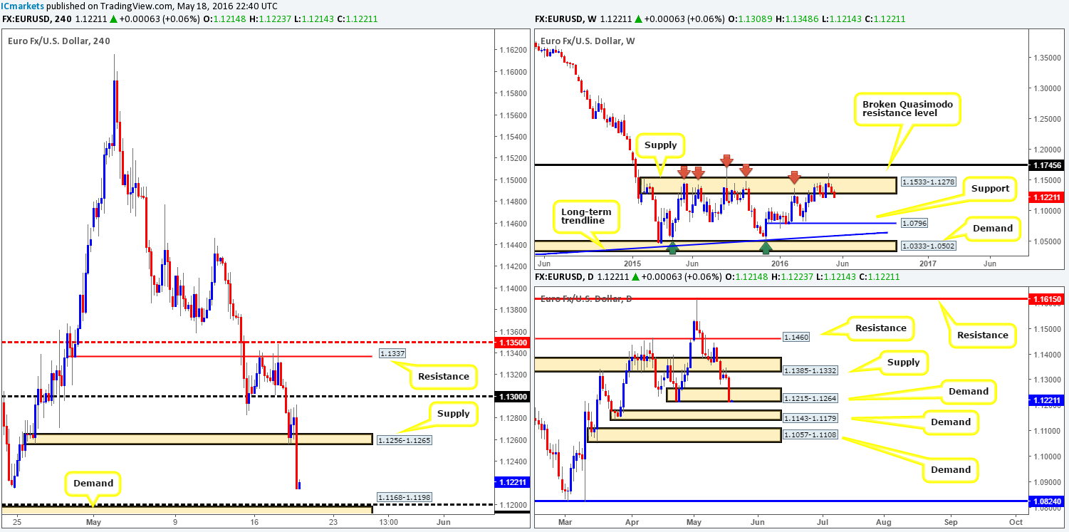 Thursday 19th May: Daily technical outlook and review