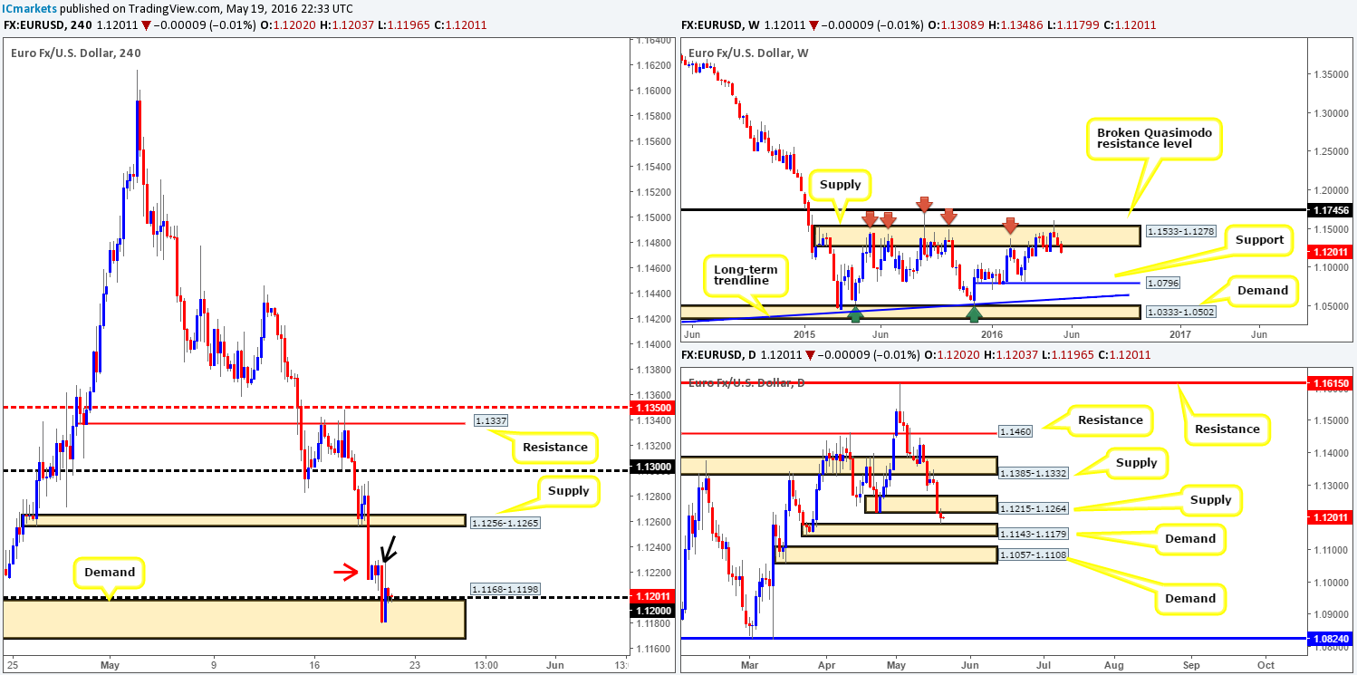 Friday 20th May: Daily technical outlook and review