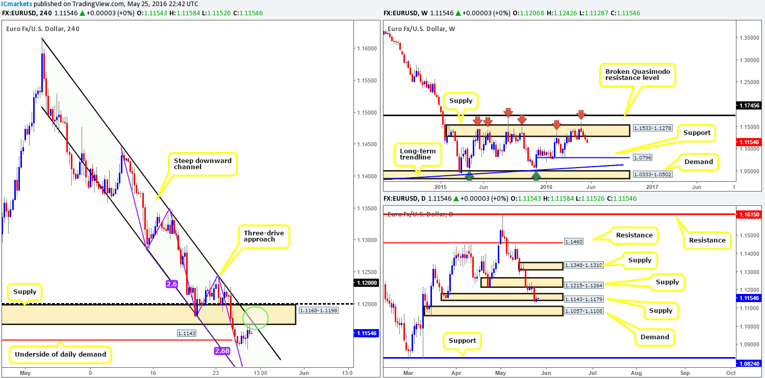 Thursday 26th May: Daily technical outlook and review