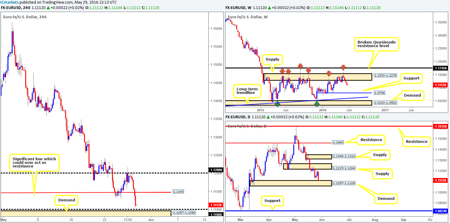 Monday 30th May: Weekly technical outlook and review (American and British Bank Holiday’s today)