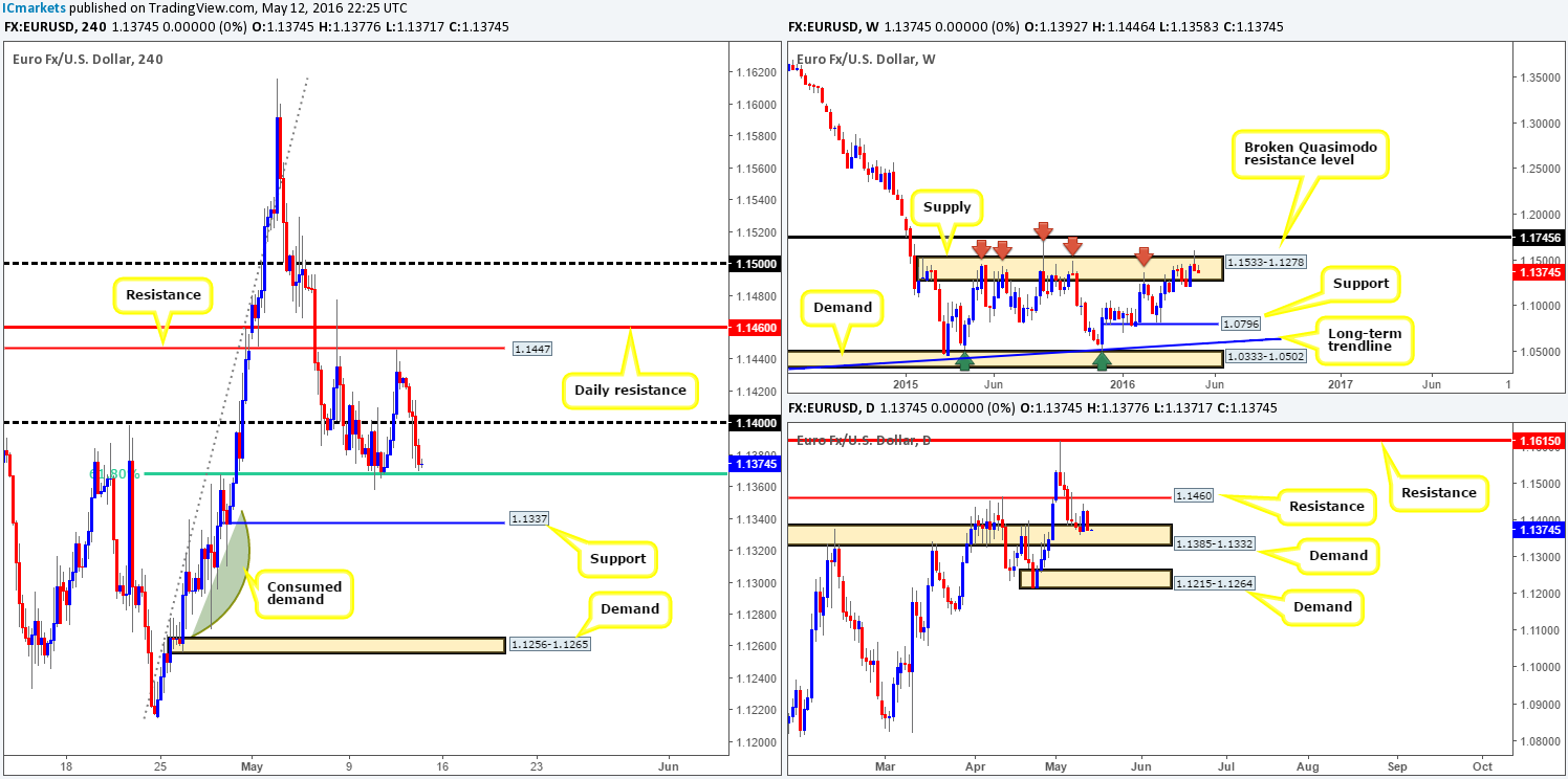 Friday 13th May: Heavy action expected on the U.S. dollar around midday today.