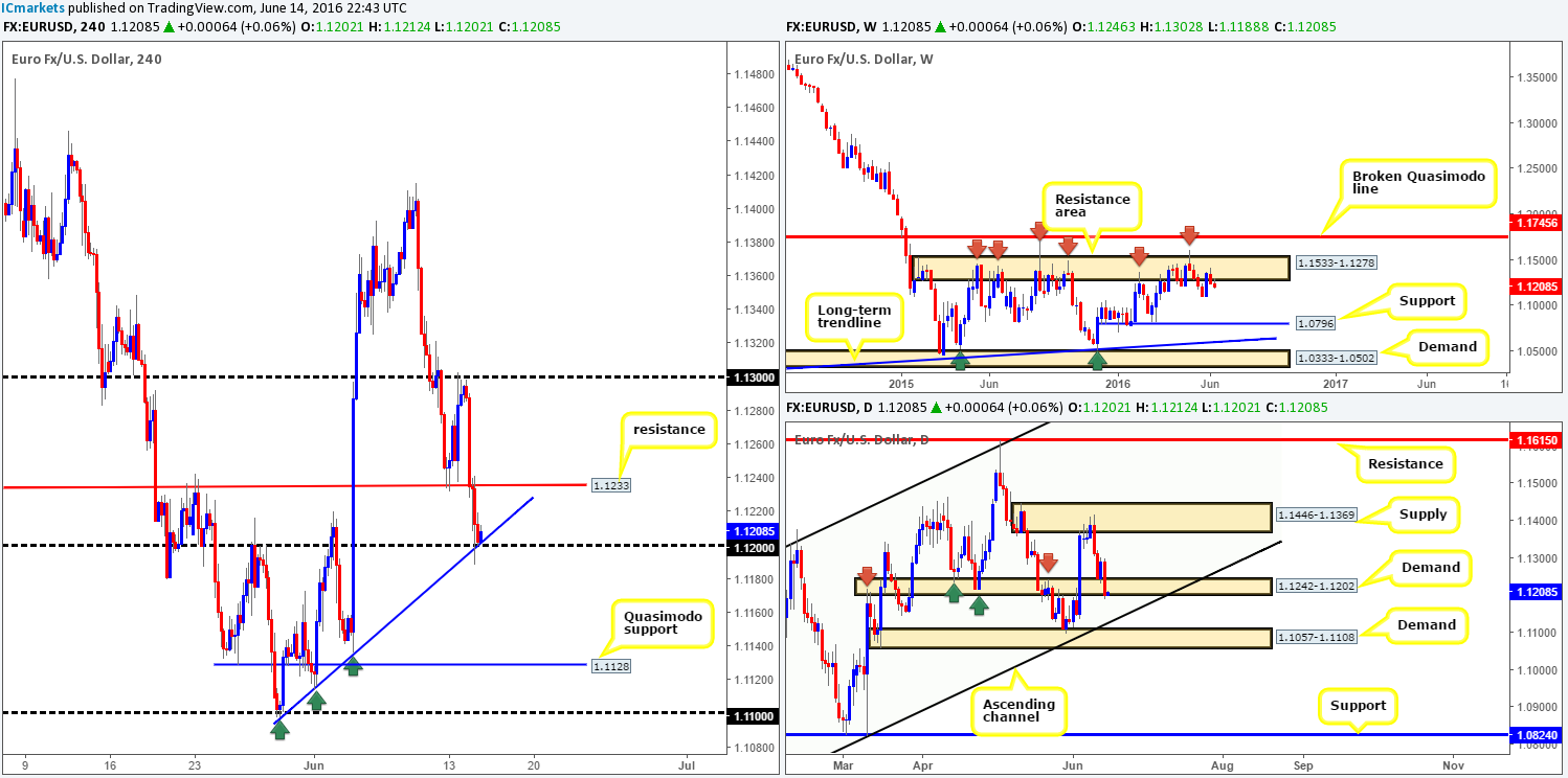 Wednesday 15th June: Daily technical outlook and review