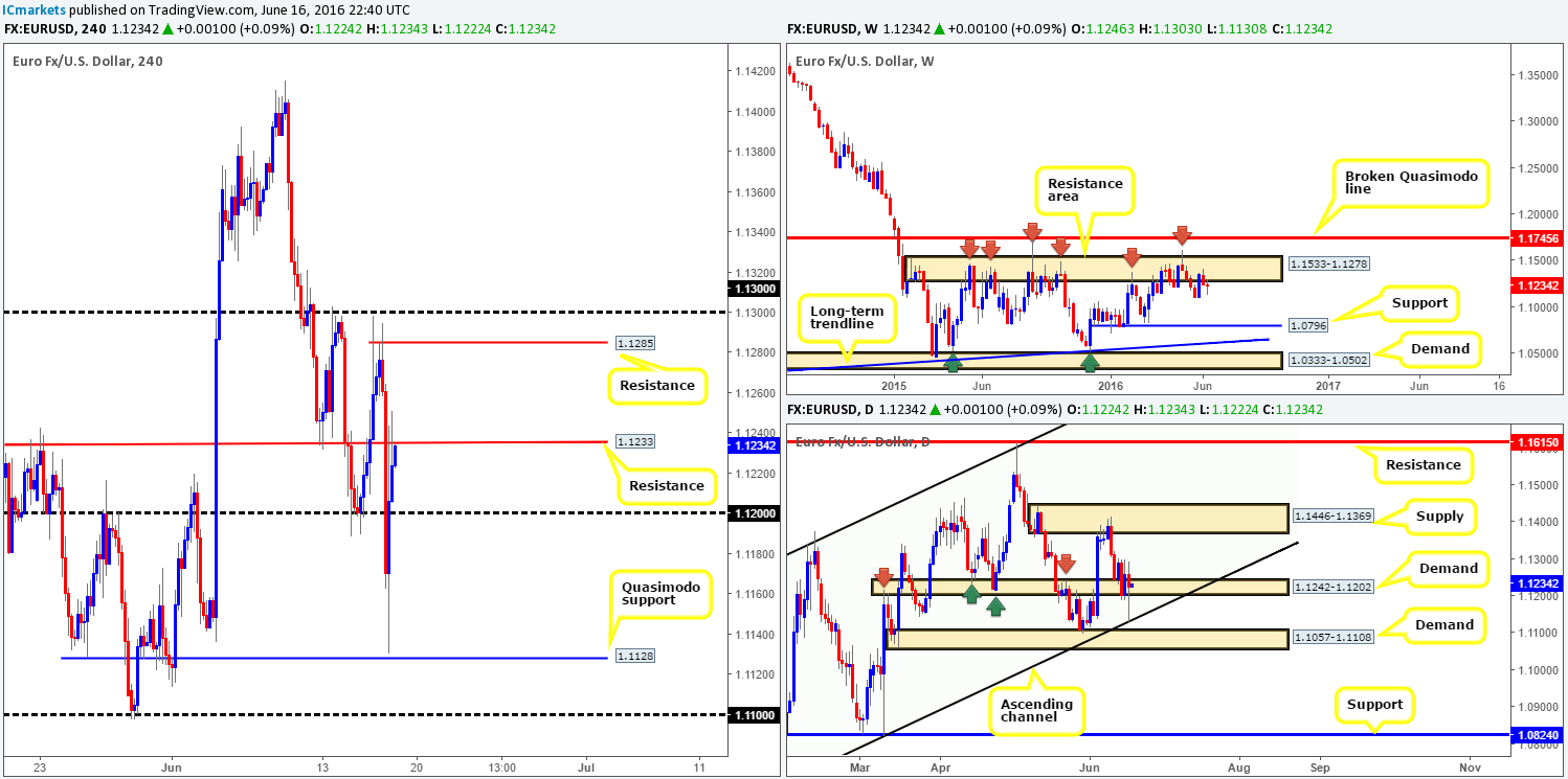 Friday 17th June: Daily technical outlook and review
