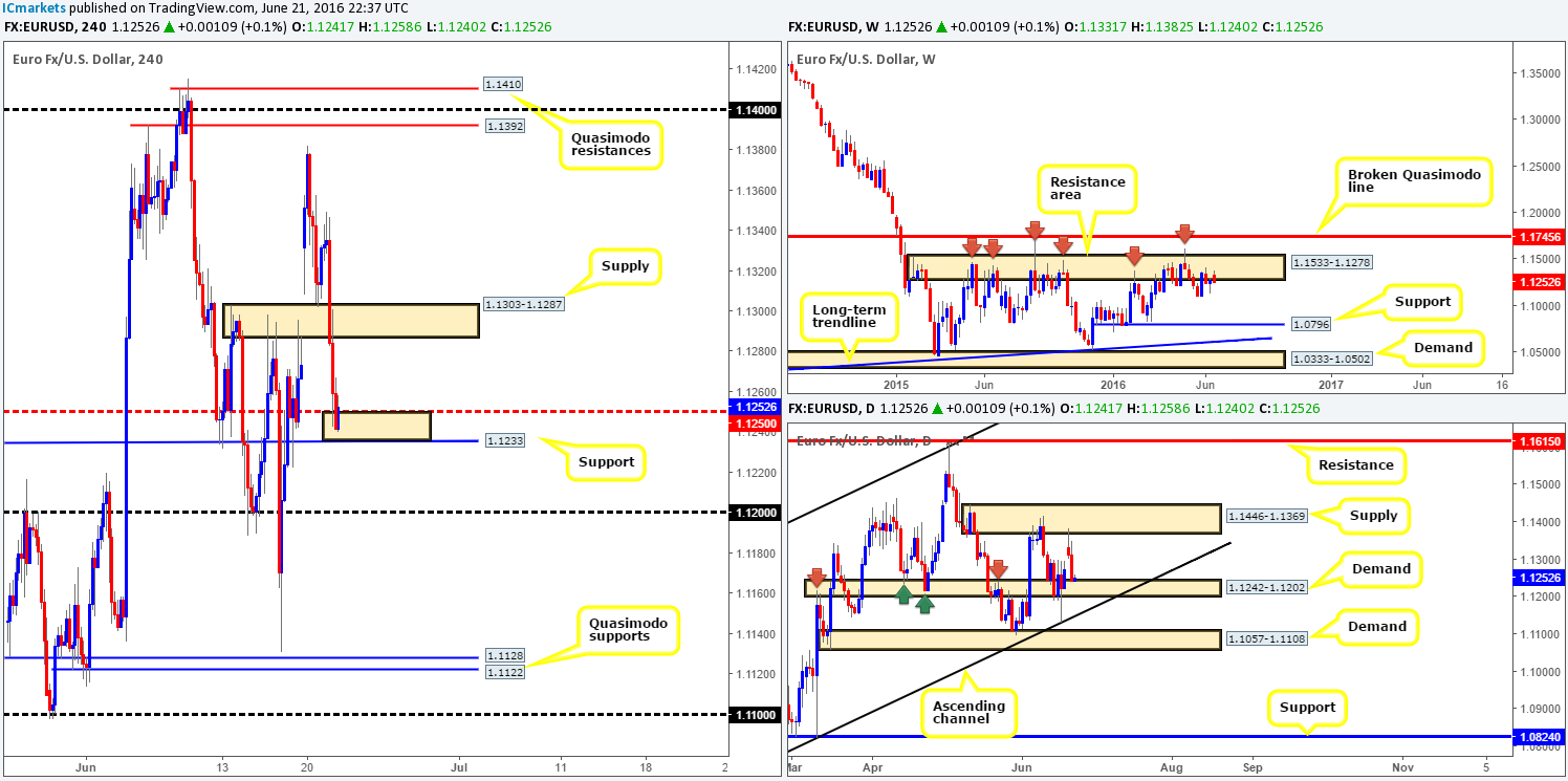 Wednesday 22nd June: Daily technical outlook and review