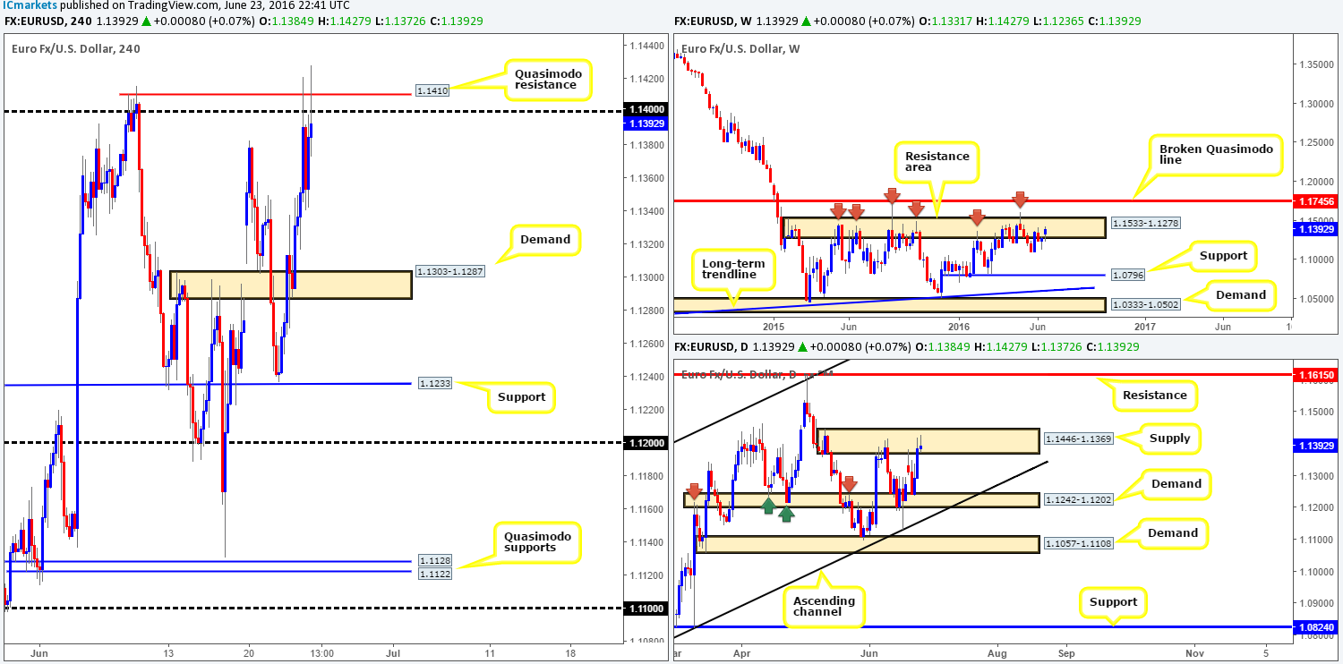 Friday 24th June: ‘Brexit’ results today – prepare for some heavy volatility!