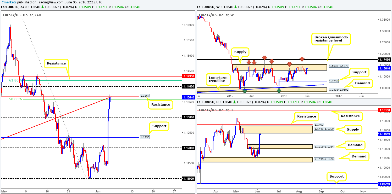 Monday 6th June: Weekly technical outlook and review