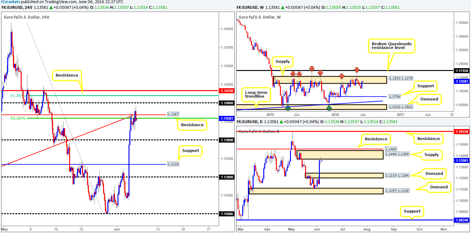 Tuesday 7th June: Daily technical outlook and review