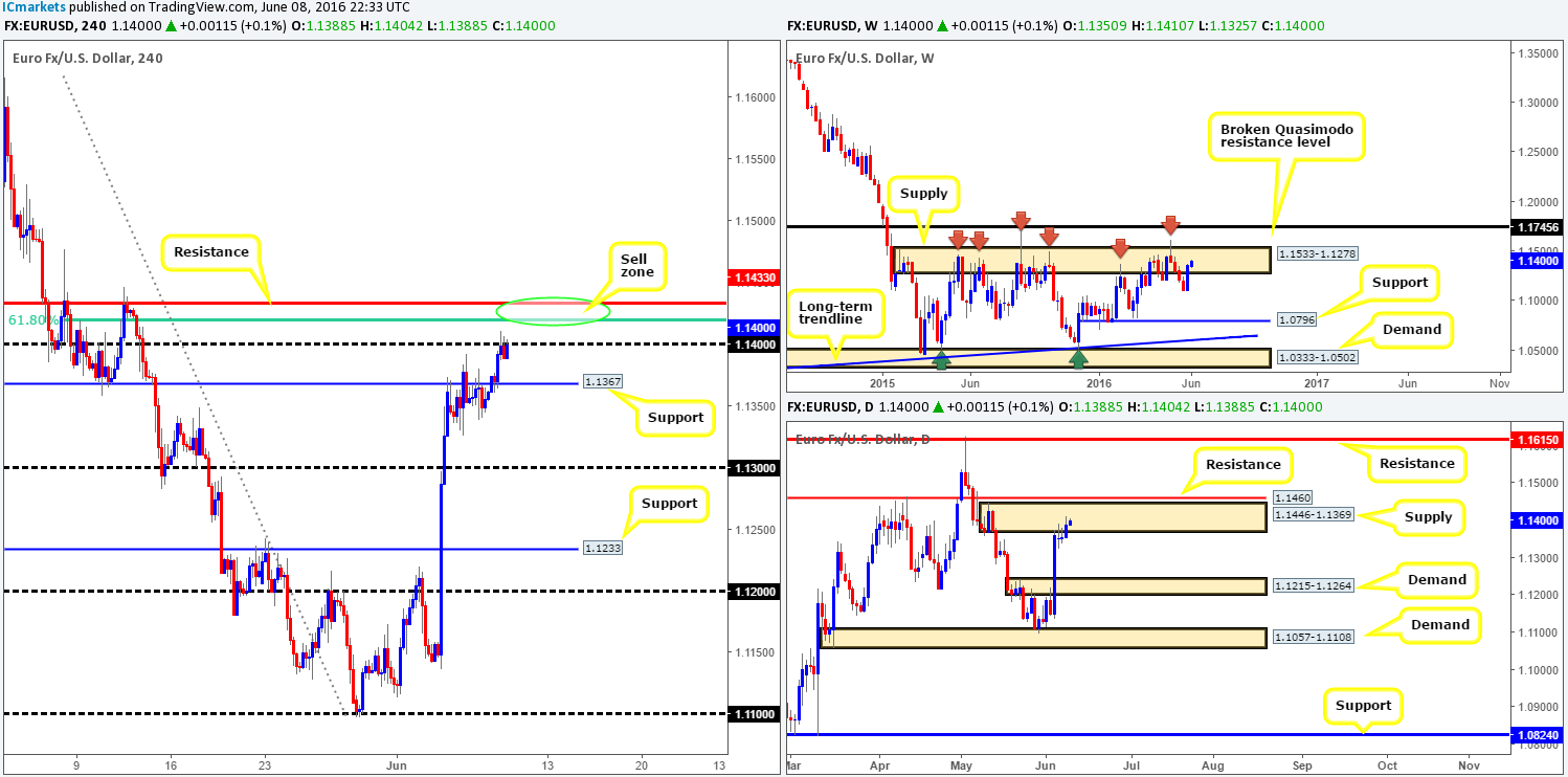 Thursday 9th June: Daily technical outlook and review