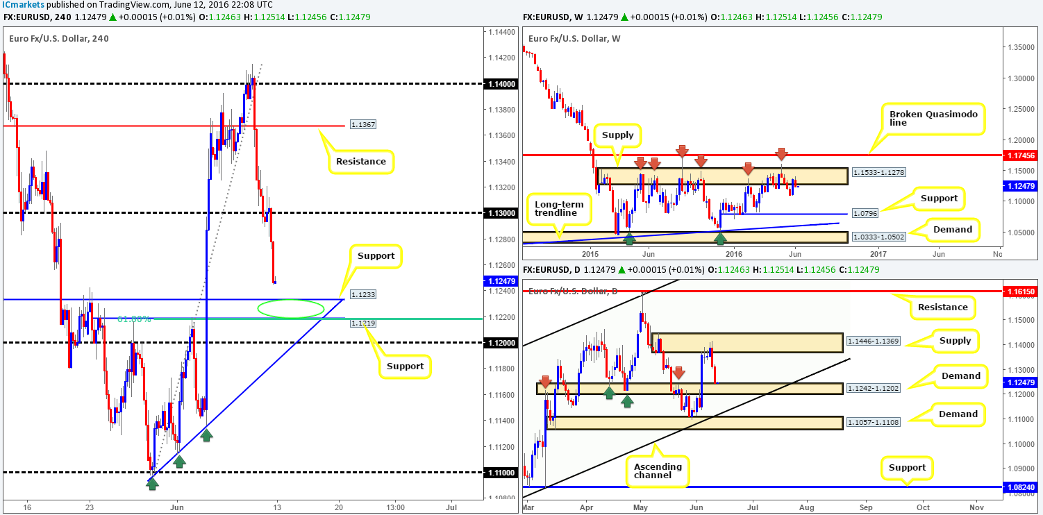 Monday 13th June: Weekly technical outlook and review
