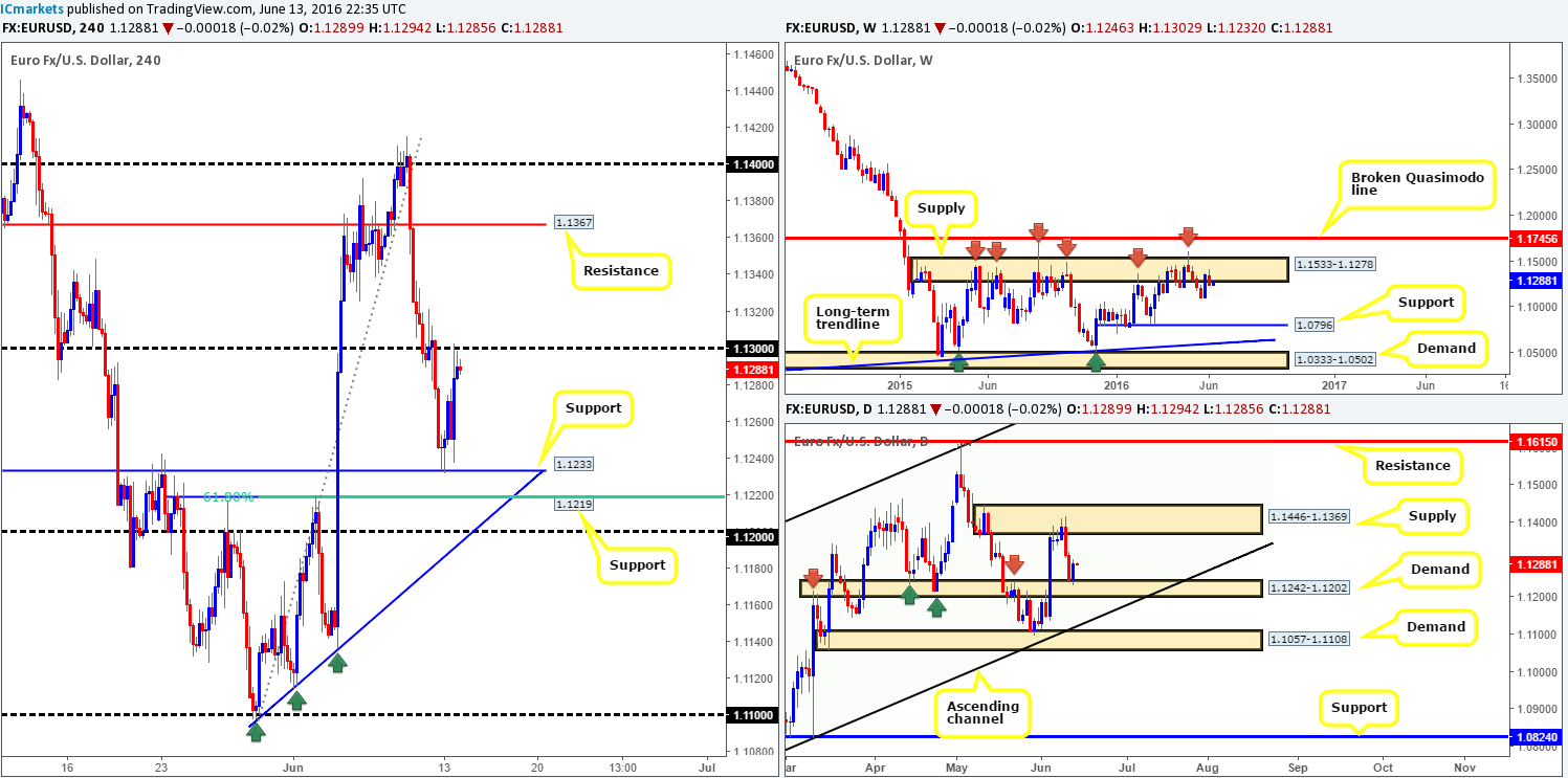 Tuesday 14th June: Daily technical outlook and review