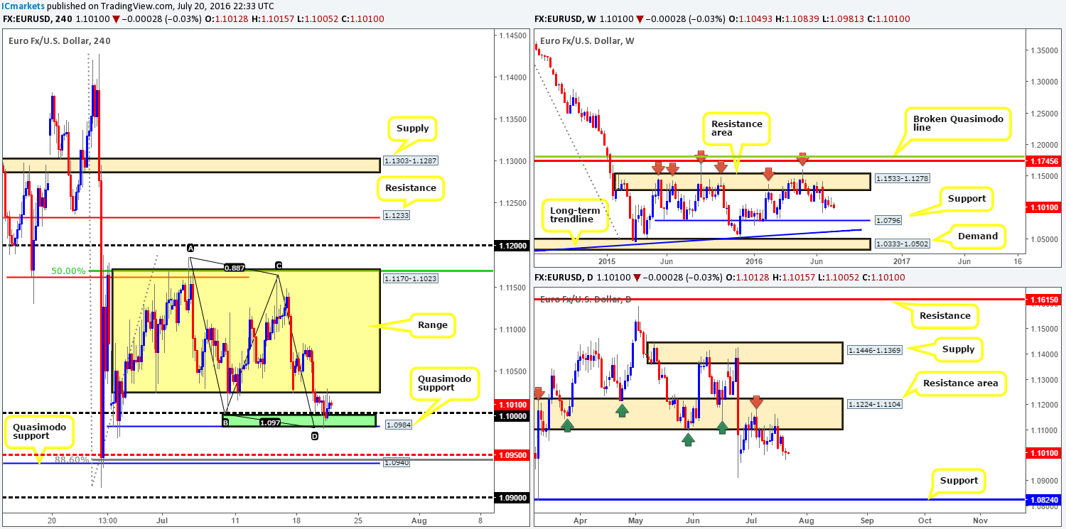 Thursday 21st July: Daily technical outlook and review