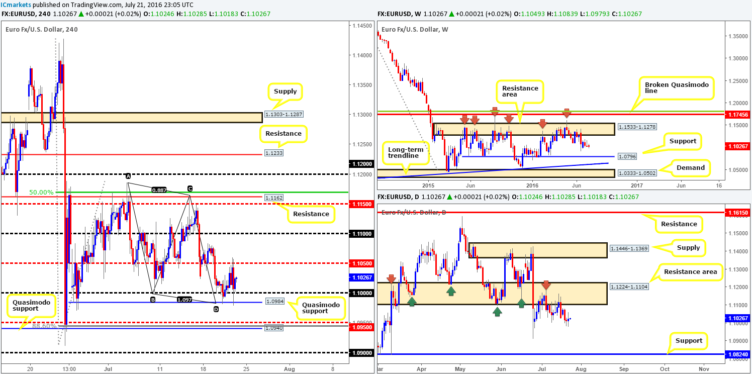 Friday 22nd July: Daily technical outlook and review