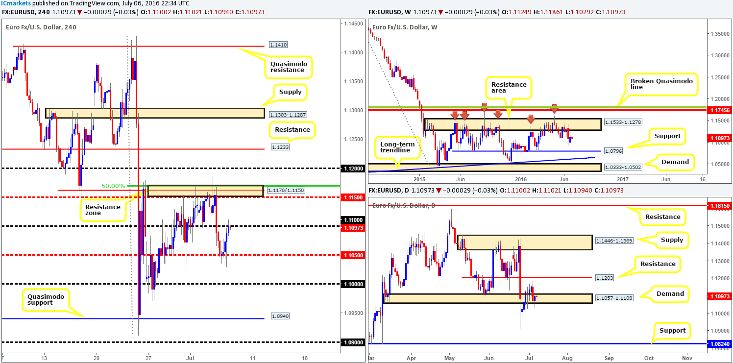 Thursday 7th July: Daily technical outlook and review
