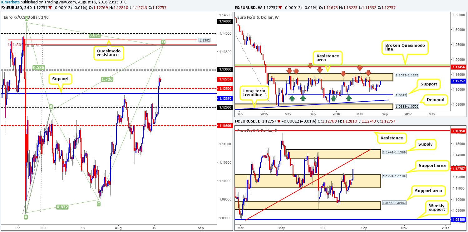 Wednesday 17th August: Daily technical outlook and review