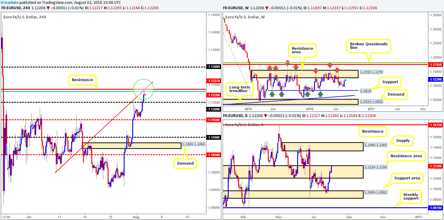 Wednesday 3rd August: Daily technical outlook and review