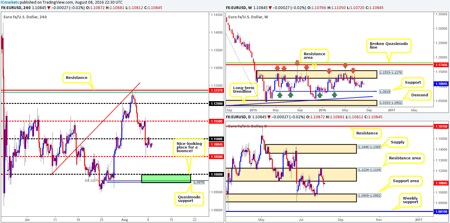 Tuesday 9th August: Daily technical outlook and review