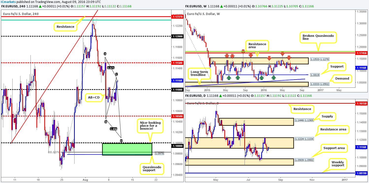 Wednesday 10th August: Daily technical outlook and review