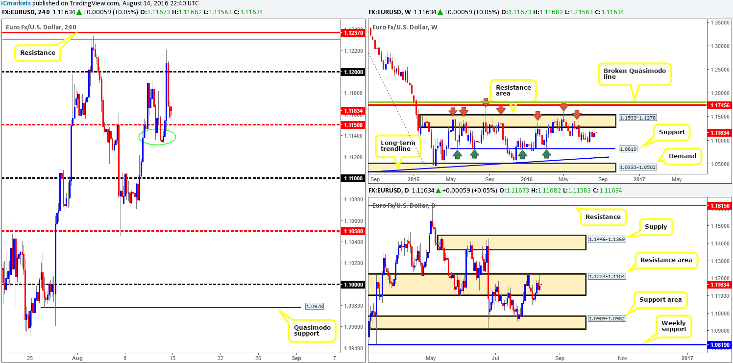 Monday 15th August: Weekly technical outlook and review (France/Italy bank holidays today)