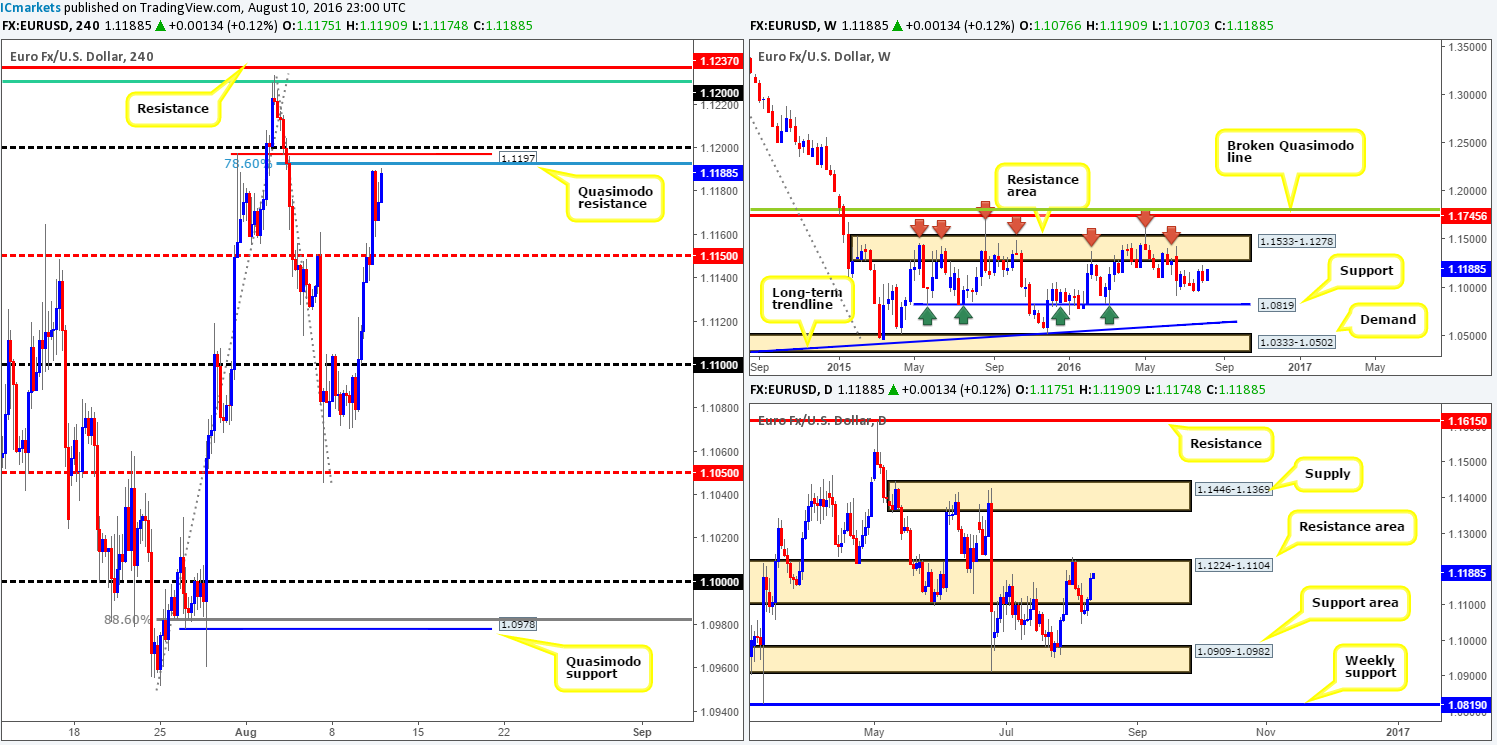Thursday 11th August: Daily technical outlook and review