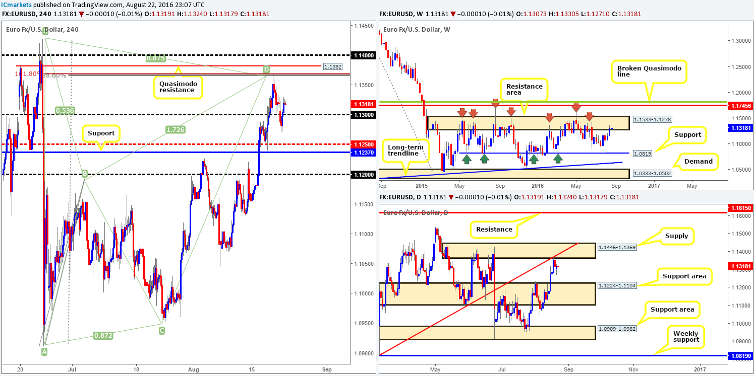 Tuesday 23rd August: Daily technical outlook and review