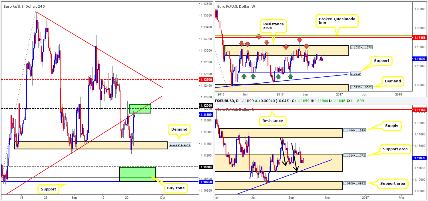 Thursday 22nd September: Daily technical outlook and review