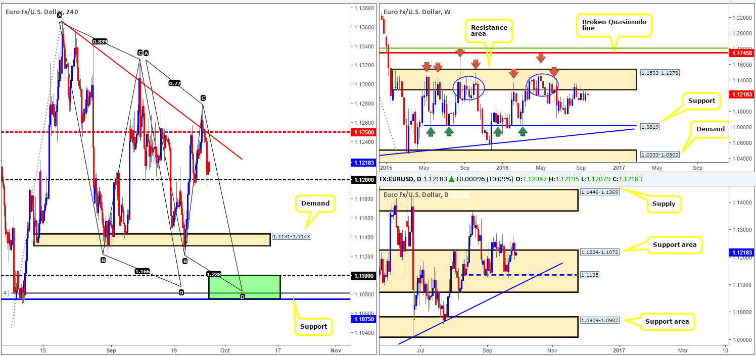Wednesday 28th September: Daily technical outlook and review