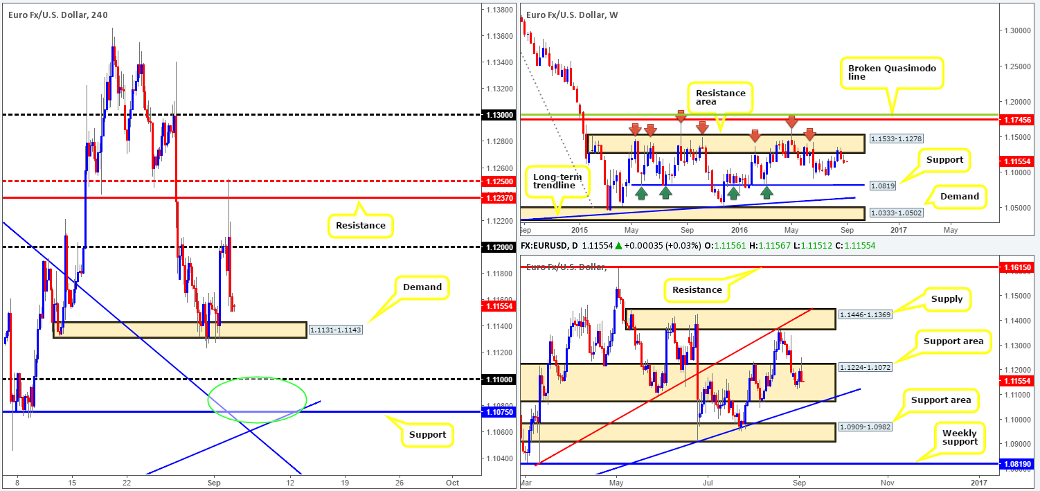 Monday 5th September: Weekly technical outlook and review (US and Canadian bank holidays today)