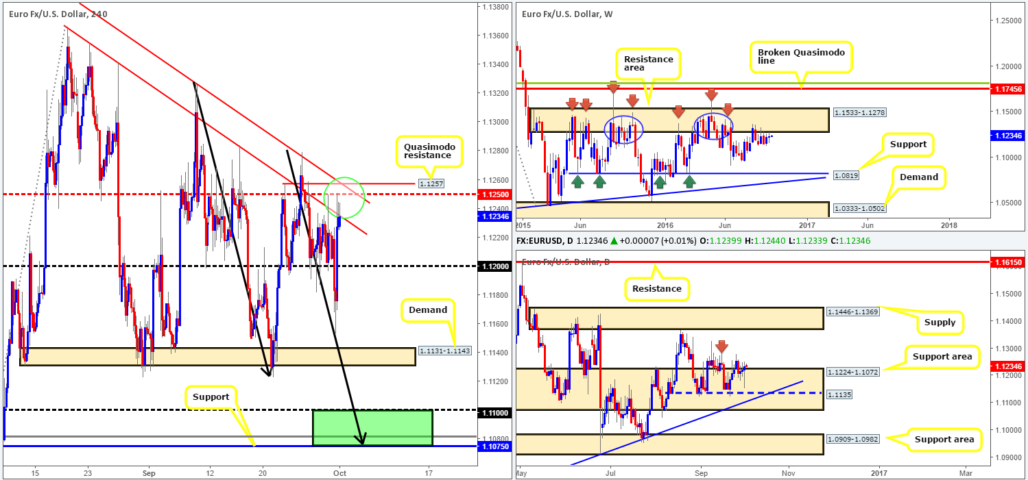 Monday 3rd October: Weekly technical outlook and review