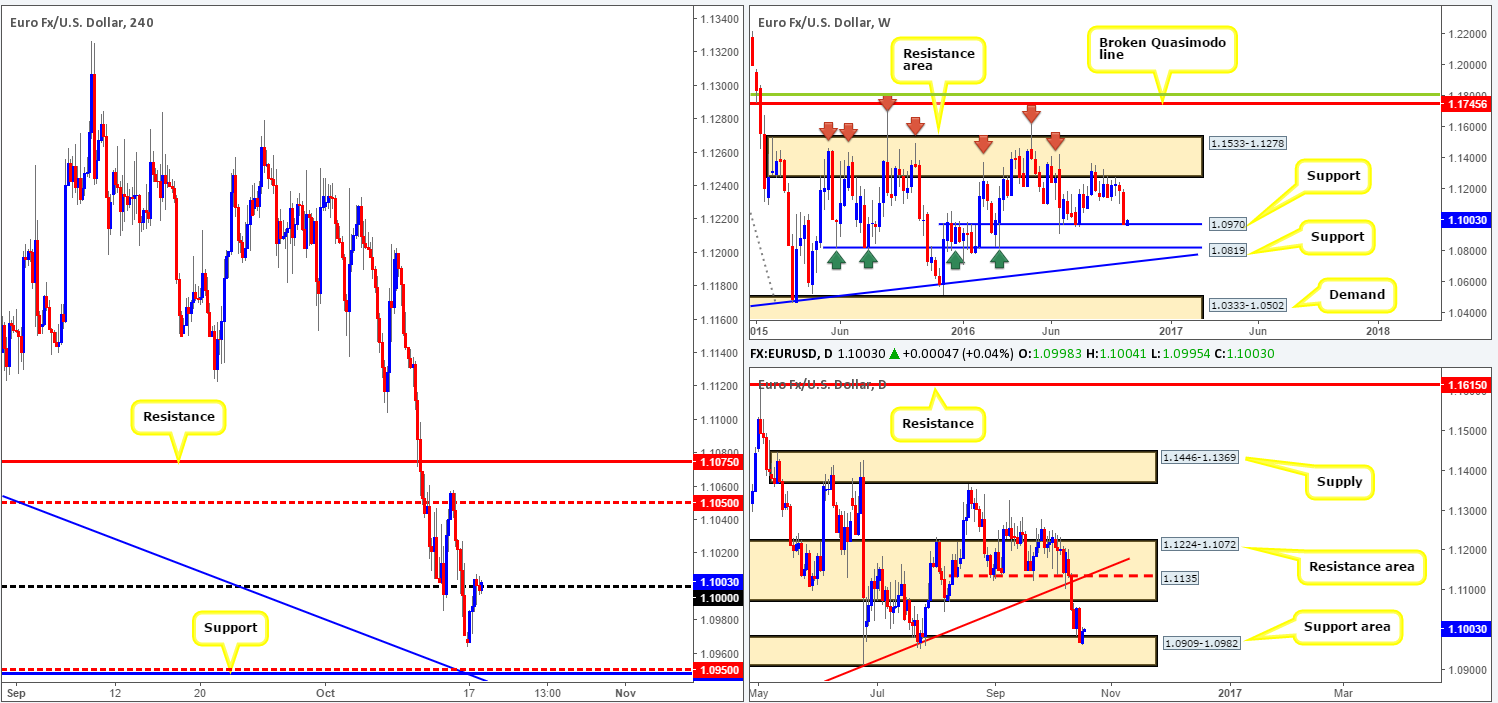Tuesday 18th October: Daily technical outlook and review
