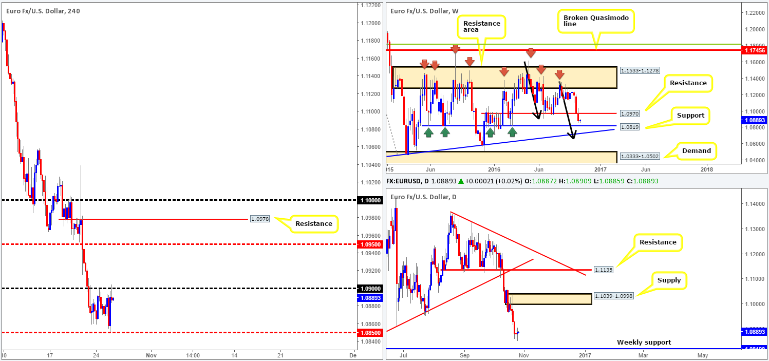 Wednesday 26th October: Daily technical outlook and review