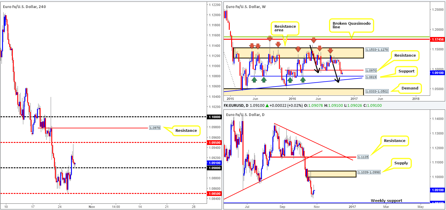 Thursday 27th October: Daily technical outlook and review