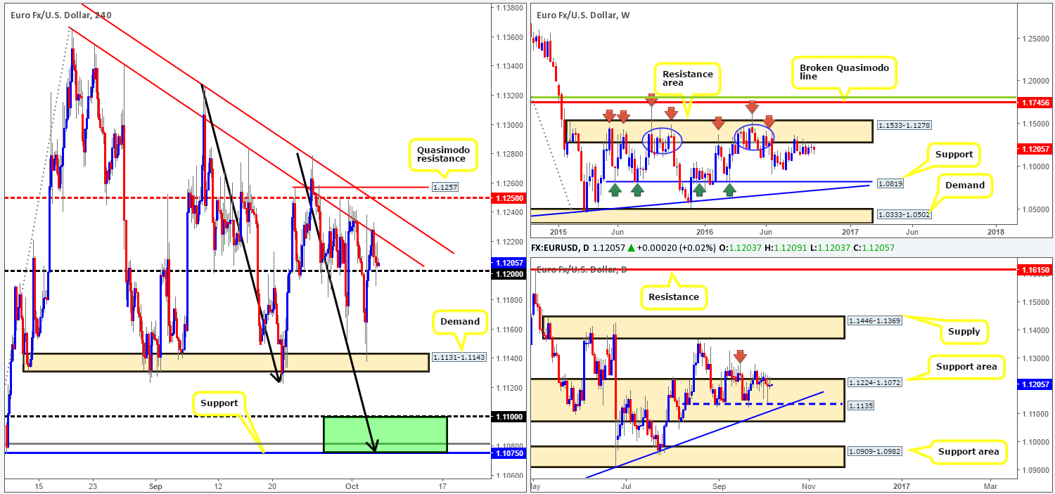 Thursday 6th October: Daily technical outlook and review