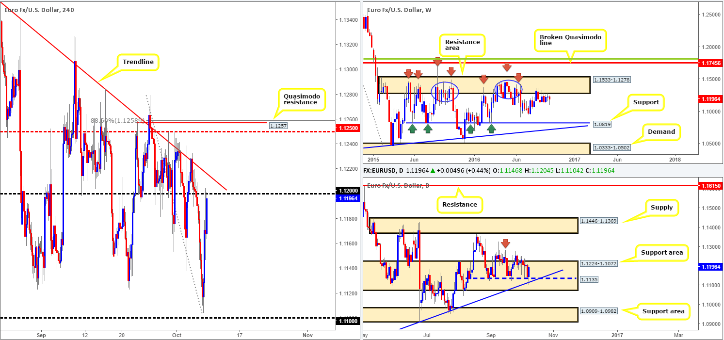 Monday 10th October: Weekly technical outlook and review