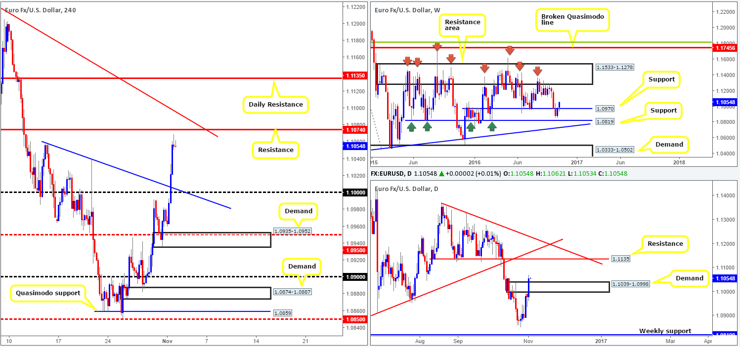 Wednesday 2nd November: Daily technical outlook and review