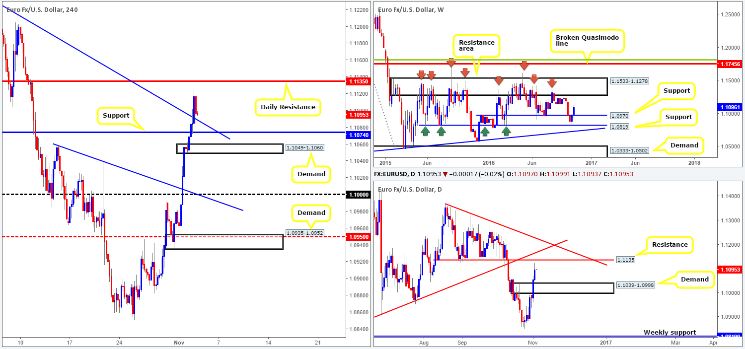Thursday 3rd November: Daily technical outlook and review